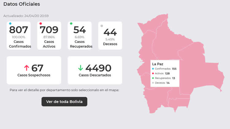 Los casos confirmados de coronavirus en Bolivia sube a 807 pacientes.