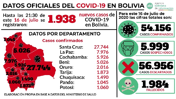 Esta jornada se reportaron 1.938 nuevos casos, la cifra más alta de contagios de Covid-19 Esta jornada se reportaron 1.938 nuevos casos, la cifra más alta de contagios de Covid-19