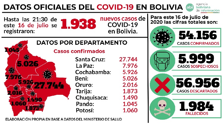 Esta jornada se reportaron 1.938 nuevos casos, la cifra más alta de contagios de Covid-19