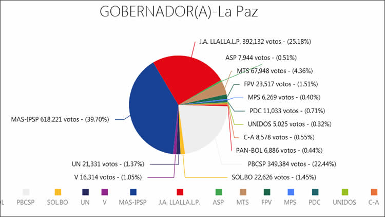 Cómputo al 100%: El MAS y Jallalla van a segunda vuelta en La Paz
