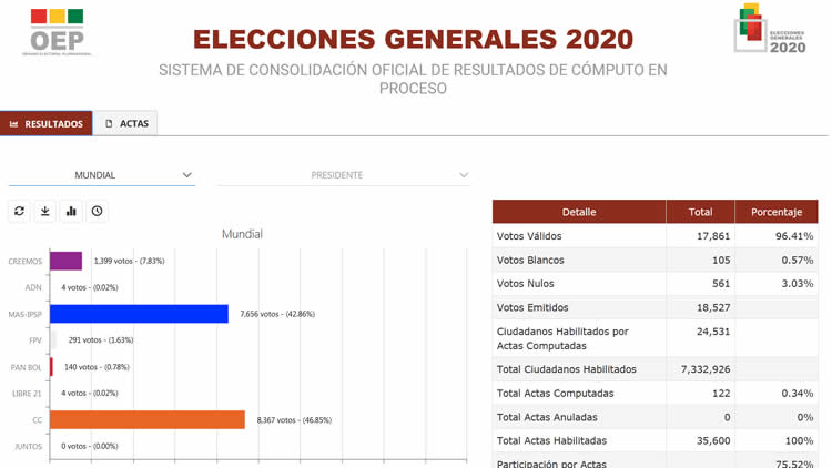 Captura de la página web para hacer el seguimiento de los resultados del cómputo oficial Captura de la página web para hacer el seguimiento de los resultados del cómputo oficial