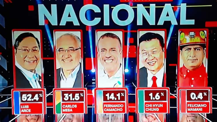 Resultados preliminares: Luis Arce Catacora, del Movimiento al Socalismo, es virtual ganador. Resultados preliminares: Luis Arce Catacora, del Movimiento al Socalismo, es virtual ganador.