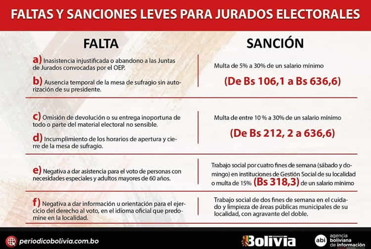 Faltas y sanciones leves para jurados electorales para las elecciones generales del 18 de octubre 2020. Faltas y sanciones leves para jurados electorales para las elecciones generales del 18 de octubre 2020.
