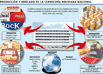 Cervecería Boliviana Nacional (CBN)