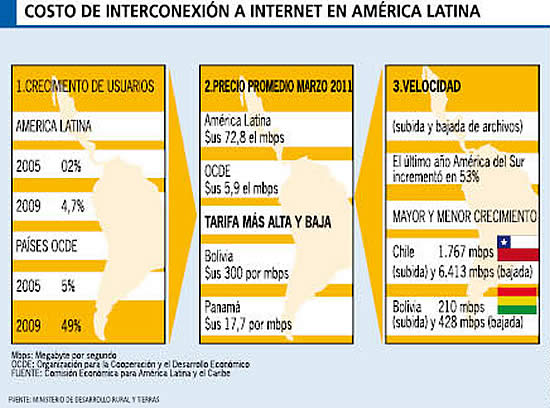 Costo de Interconexión a Internet en America Latina