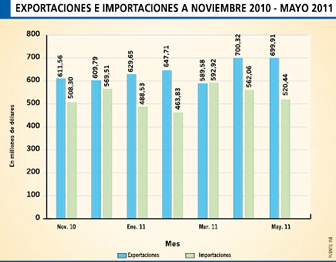 Exportaciones e Importaciones de Bolivia