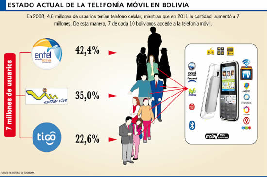 Telefonía en Bolivia.