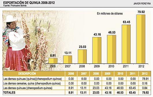 Exportación de quinua 2006-2012