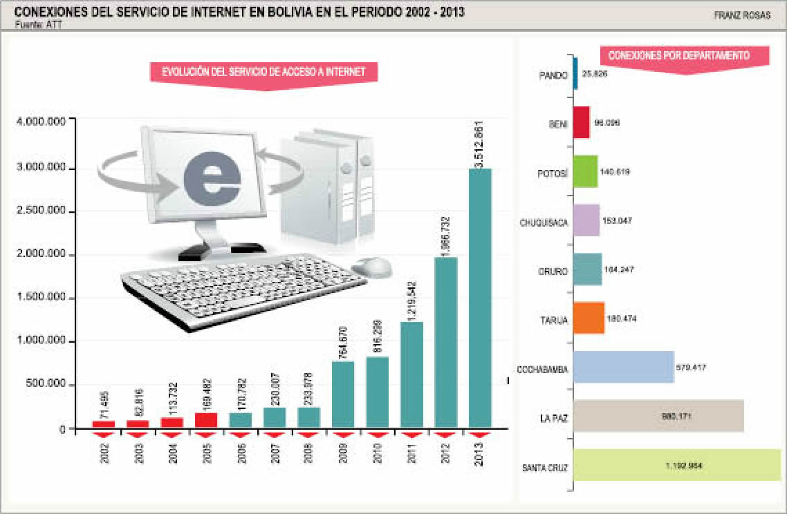 Conexiones del servicio de internet en Bolivia