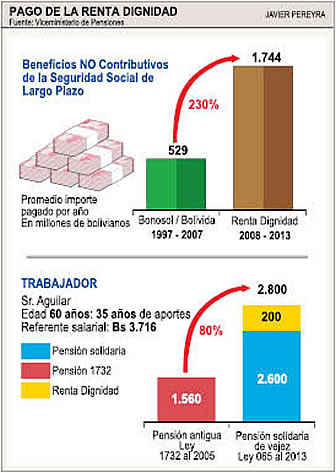 Renta dignidad en Bolivia