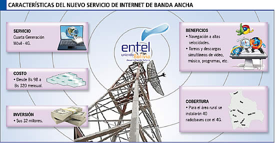 Internet 4G de entel