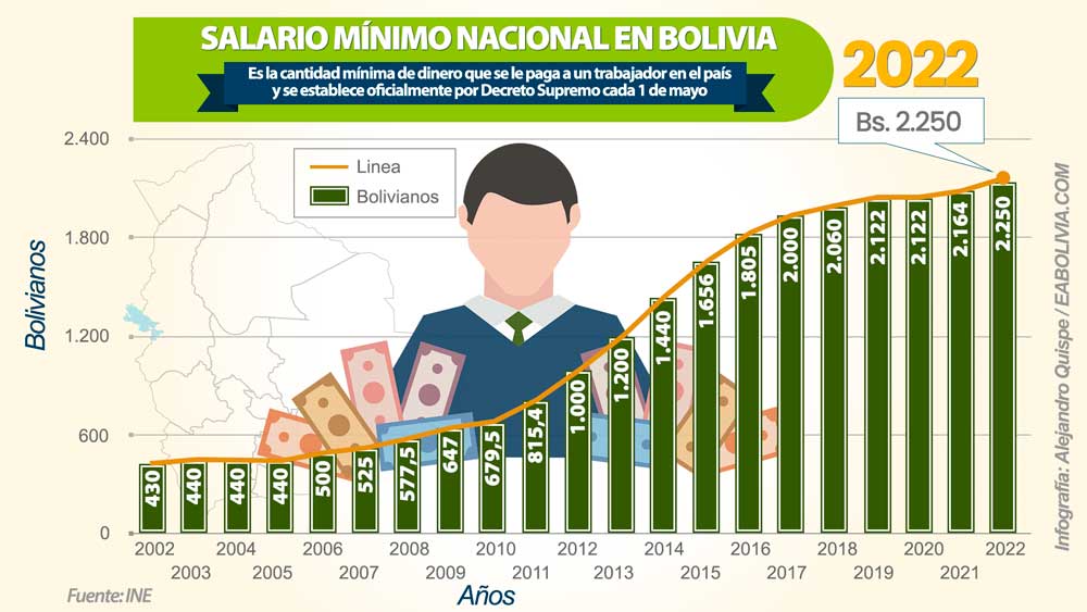 Salario mínimo nacional en Bolivia 2022
