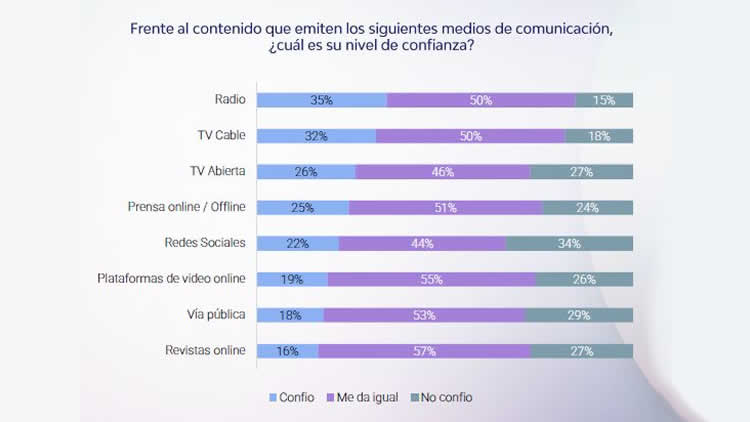 La radio en Bolivia es el medio que genera mayor confianza. 