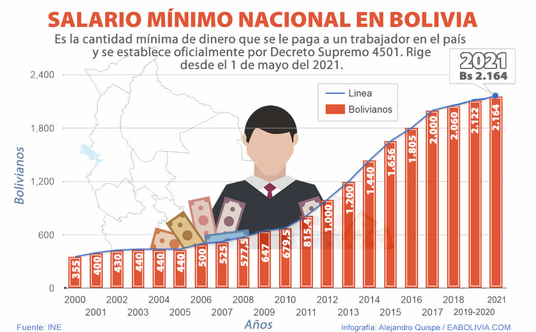 Salario mínimo nacional en Bolivia 2021