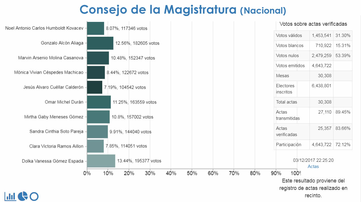 Consejo de la Magistratura.