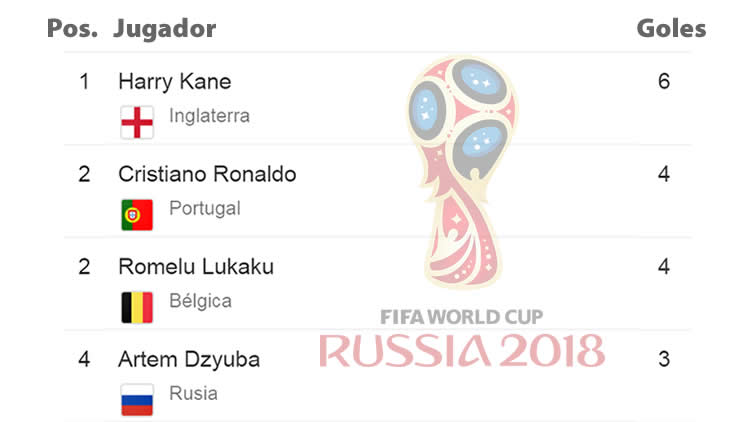El inglés Harry Kane en la cima de la tabla de goleadores del Mundial Rusia 2018
