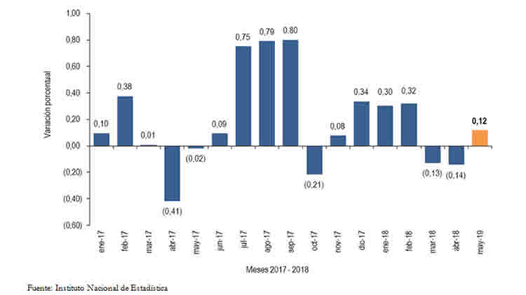 Bolivia: variación porcentual mensual del IPC, 2017 y 2018. Bolivia: variación porcentual mensual del IPC, 2017 y 2018.