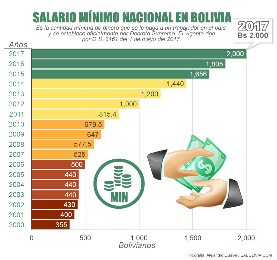 Salario Minimo 2024 Bolivia Image to u