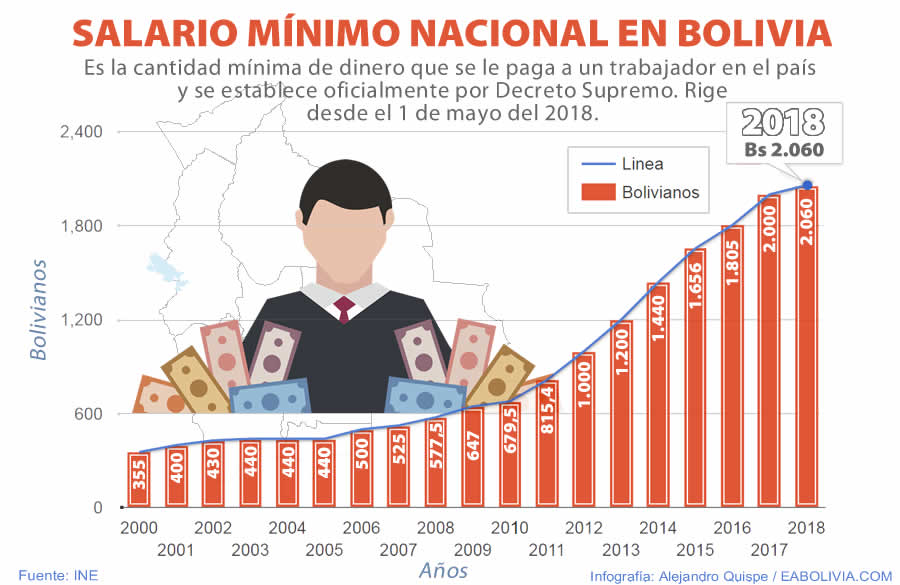 Cuál es el salario mínimo