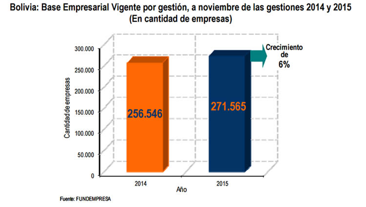 Bolivia: Base Empresarial Vigente por gestión, a noviembre de las gestiones 2014 y 2015 (En cantidad de empresas) 