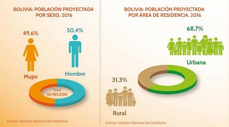 Población de Bolivia proyectada 2016