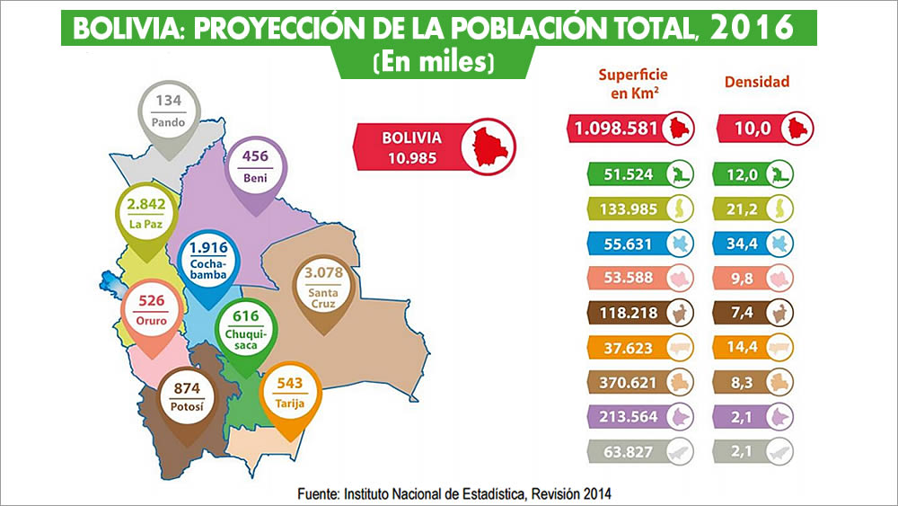 Bolivia: proyección de la población total, 2016