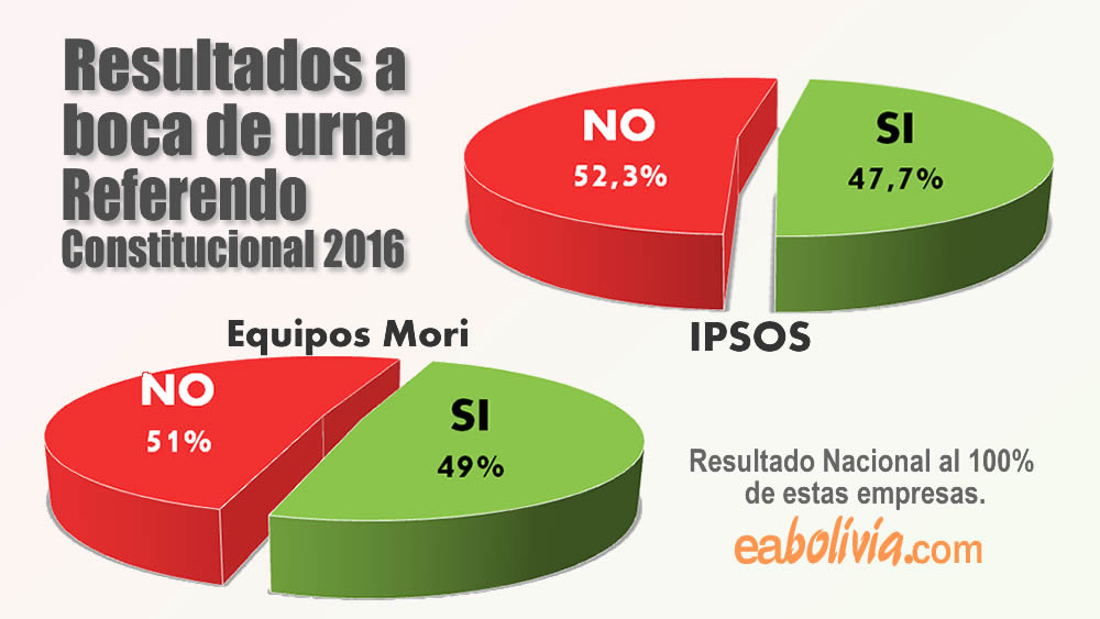 Resultados a boca de urna Referendo Constitucional 2016