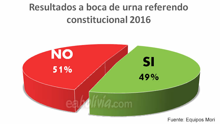 Resultados del Referendo a boca de urna Equipos Mori