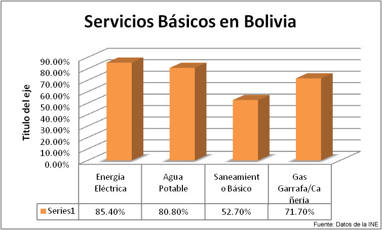 Servicios básicos en Bolivia.