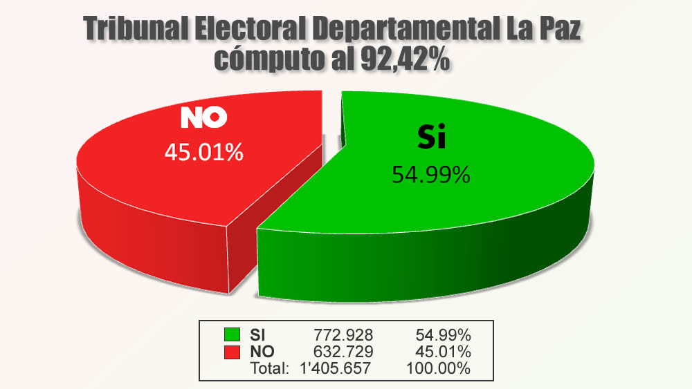 Tribunal Electoral Departamental La Paz cómputo al 92,42%