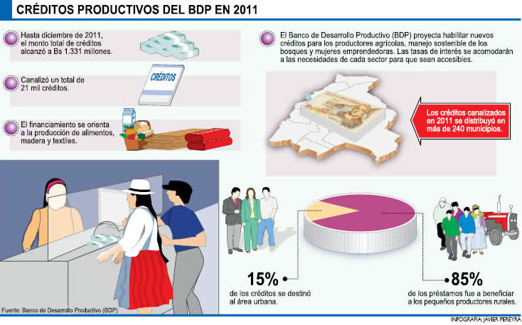 Créditos productivos del Banco de Desarrollo Productivo EN 2011