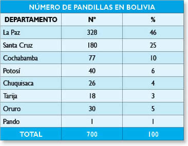 Pandillas en Bolivia Pandillas en Bolivia