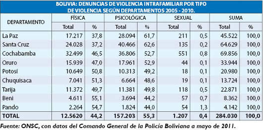Violencia intrafamiliar en Bolivia