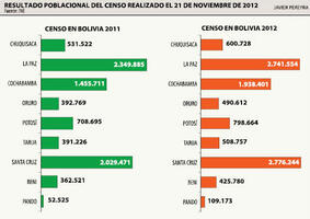 Resultados del Censo 2012 en Bolivia por departamentos