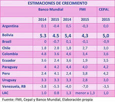 Desempleo en Bolivia subirá al 4% este año