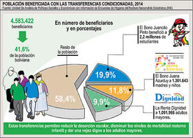 41,6% de población boliviana recibe bonos sociales