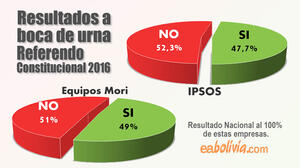 Resultados a boca de urna referendo constitucional 2016