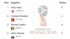 ﻿﻿Mundial Rusia 2018: Harry Kane mantiene la cima entre los goleadores