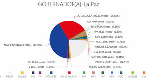 Cómputo al 100% para Gobernación de La Paz: El MAS y Jallalla van a segunda vuelta