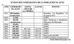 La población alteña ¿empieza a decrecer?