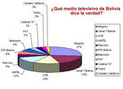 Encuesta reveló que la mayoría de los medios televisivos en Bolivia no dicen la verdad