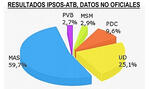 Elecciones Generales Bolivia 2014, resultados, crónicas y hechos del 12 octubre