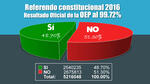 Resultados de OEP al 99,49%: el 