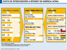 Monopolio externo encarece el acceso a Internet: Wálter Delgadillo